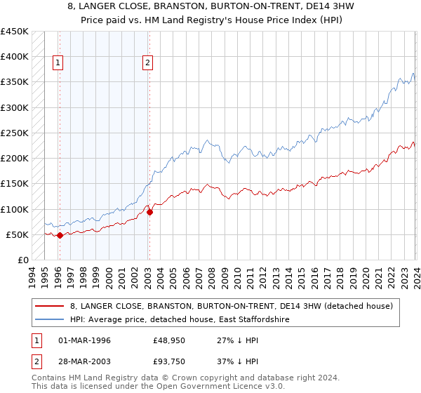 8, LANGER CLOSE, BRANSTON, BURTON-ON-TRENT, DE14 3HW: Price paid vs HM Land Registry's House Price Index