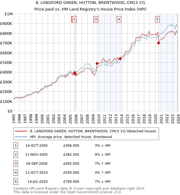 8, LANGFORD GREEN, HUTTON, BRENTWOOD, CM13 1YJ: Price paid vs HM Land Registry's House Price Index