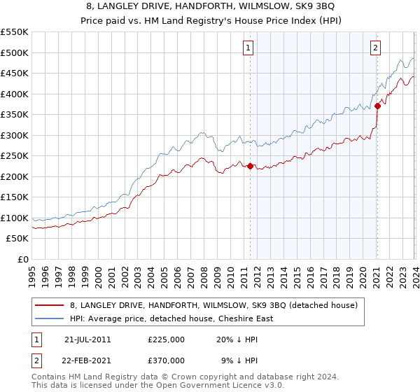 8, LANGLEY DRIVE, HANDFORTH, WILMSLOW, SK9 3BQ: Price paid vs HM Land Registry's House Price Index