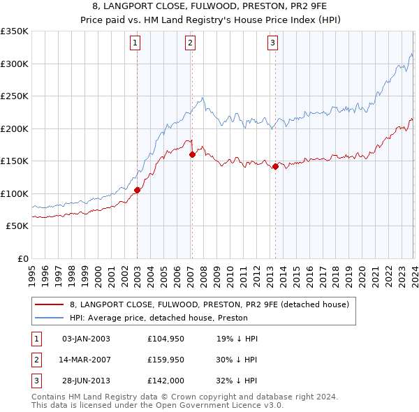 8, LANGPORT CLOSE, FULWOOD, PRESTON, PR2 9FE: Price paid vs HM Land Registry's House Price Index