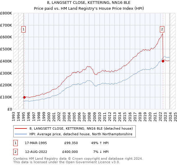8, LANGSETT CLOSE, KETTERING, NN16 8LE: Price paid vs HM Land Registry's House Price Index