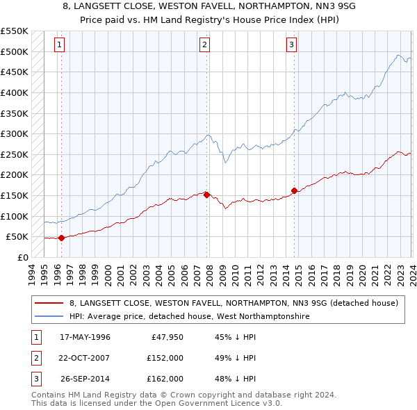 8, LANGSETT CLOSE, WESTON FAVELL, NORTHAMPTON, NN3 9SG: Price paid vs HM Land Registry's House Price Index