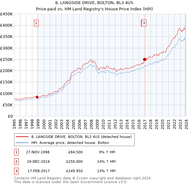 8, LANGSIDE DRIVE, BOLTON, BL3 4US: Price paid vs HM Land Registry's House Price Index