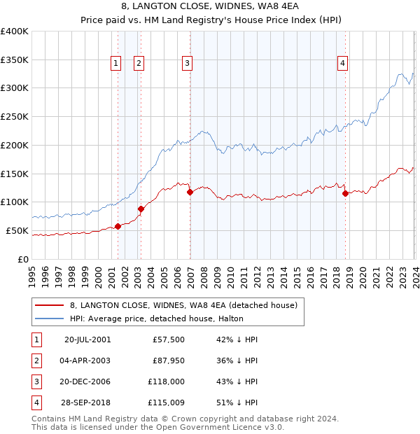 8, LANGTON CLOSE, WIDNES, WA8 4EA: Price paid vs HM Land Registry's House Price Index