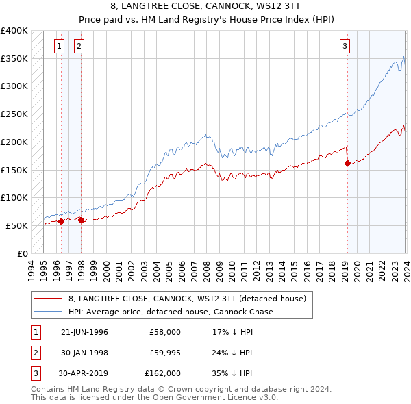 8, LANGTREE CLOSE, CANNOCK, WS12 3TT: Price paid vs HM Land Registry's House Price Index