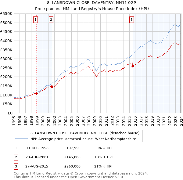 8, LANSDOWN CLOSE, DAVENTRY, NN11 0GP: Price paid vs HM Land Registry's House Price Index