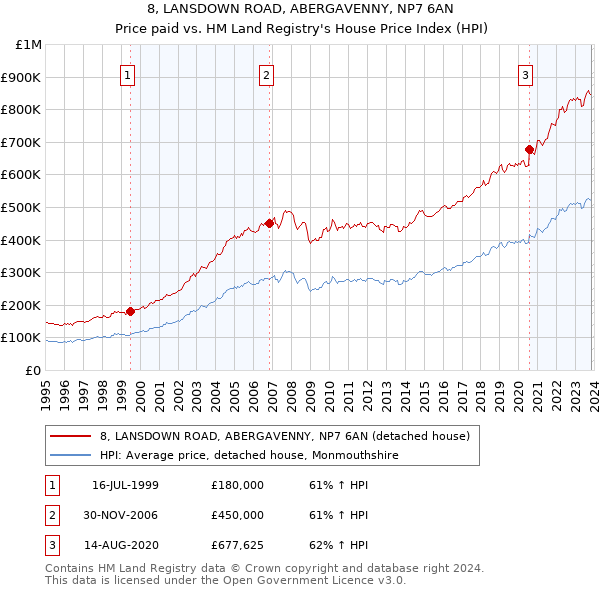 8, LANSDOWN ROAD, ABERGAVENNY, NP7 6AN: Price paid vs HM Land Registry's House Price Index