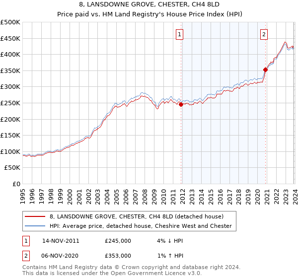8, LANSDOWNE GROVE, CHESTER, CH4 8LD: Price paid vs HM Land Registry's House Price Index