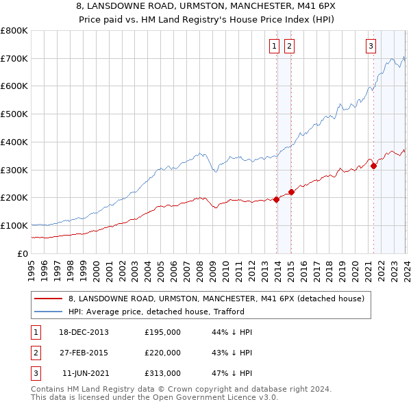 8, LANSDOWNE ROAD, URMSTON, MANCHESTER, M41 6PX: Price paid vs HM Land Registry's House Price Index