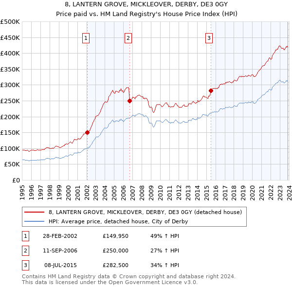 8, LANTERN GROVE, MICKLEOVER, DERBY, DE3 0GY: Price paid vs HM Land Registry's House Price Index