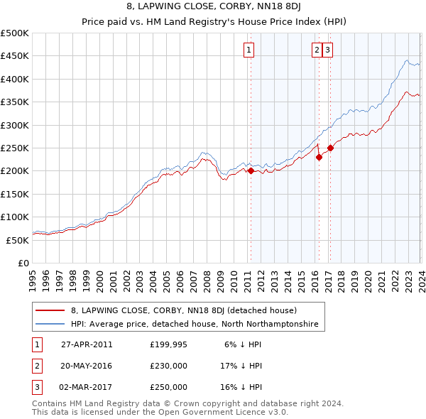 8, LAPWING CLOSE, CORBY, NN18 8DJ: Price paid vs HM Land Registry's House Price Index