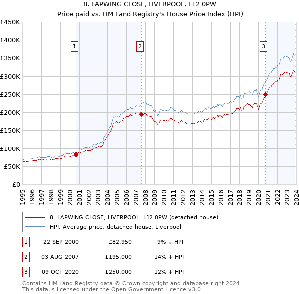 8, LAPWING CLOSE, LIVERPOOL, L12 0PW: Price paid vs HM Land Registry's House Price Index