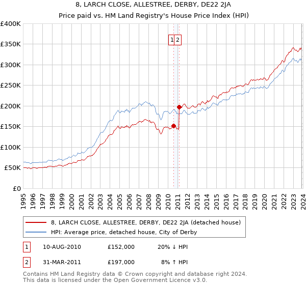 8, LARCH CLOSE, ALLESTREE, DERBY, DE22 2JA: Price paid vs HM Land Registry's House Price Index