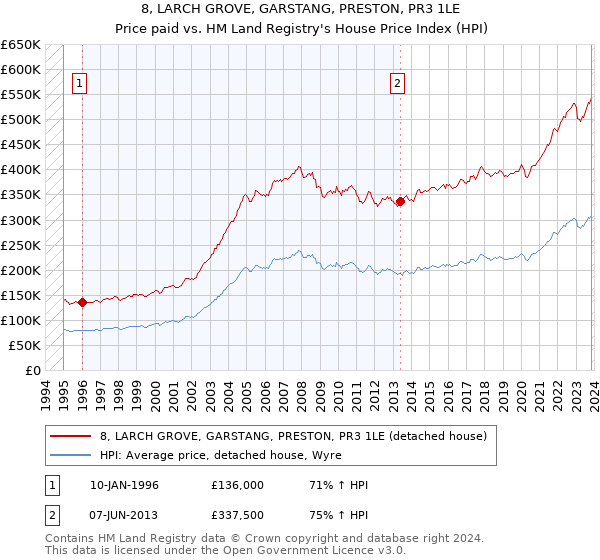 8, LARCH GROVE, GARSTANG, PRESTON, PR3 1LE: Price paid vs HM Land Registry's House Price Index