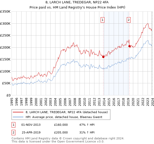 8, LARCH LANE, TREDEGAR, NP22 4FA: Price paid vs HM Land Registry's House Price Index