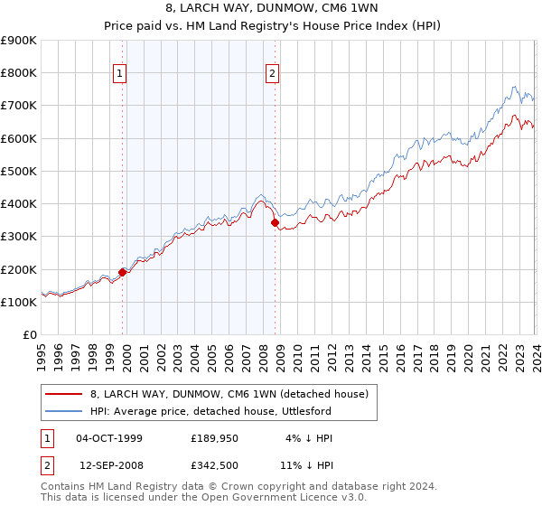 8, LARCH WAY, DUNMOW, CM6 1WN: Price paid vs HM Land Registry's House Price Index