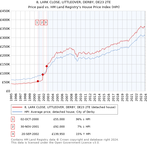 8, LARK CLOSE, LITTLEOVER, DERBY, DE23 2TE: Price paid vs HM Land Registry's House Price Index