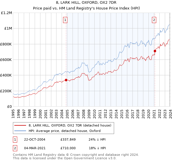 8, LARK HILL, OXFORD, OX2 7DR: Price paid vs HM Land Registry's House Price Index