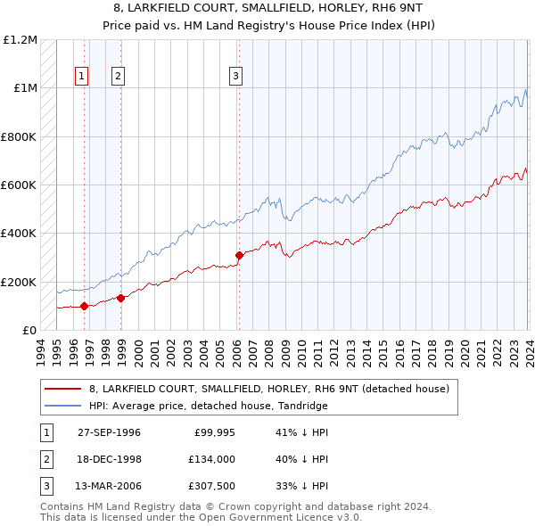 8, LARKFIELD COURT, SMALLFIELD, HORLEY, RH6 9NT: Price paid vs HM Land Registry's House Price Index