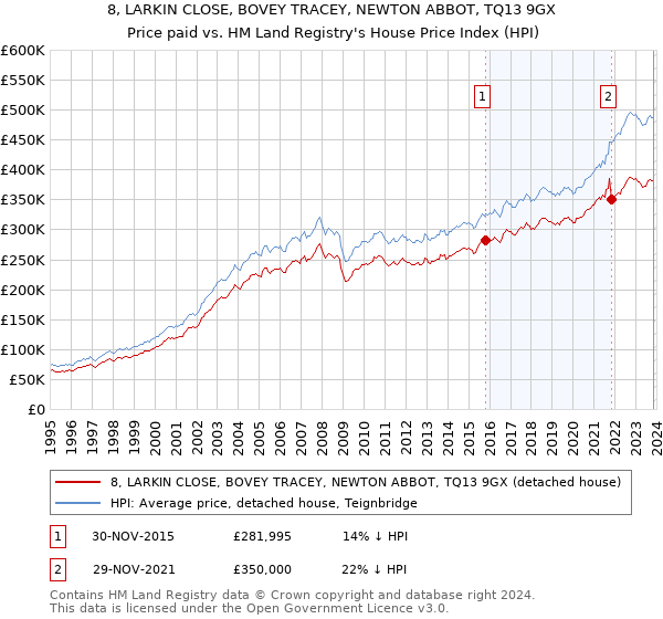 8, LARKIN CLOSE, BOVEY TRACEY, NEWTON ABBOT, TQ13 9GX: Price paid vs HM Land Registry's House Price Index