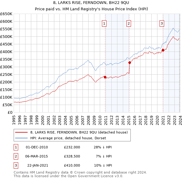 8, LARKS RISE, FERNDOWN, BH22 9QU: Price paid vs HM Land Registry's House Price Index