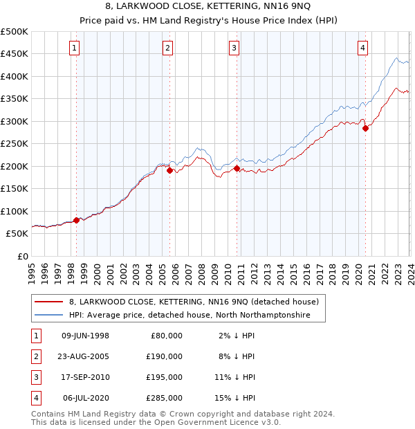 8, LARKWOOD CLOSE, KETTERING, NN16 9NQ: Price paid vs HM Land Registry's House Price Index