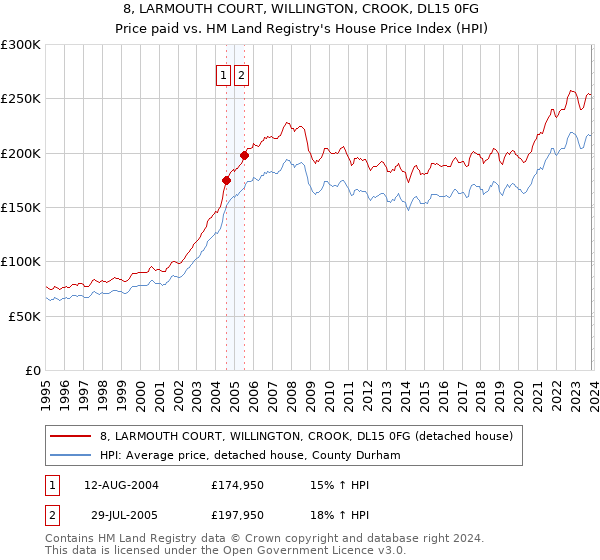 8, LARMOUTH COURT, WILLINGTON, CROOK, DL15 0FG: Price paid vs HM Land Registry's House Price Index