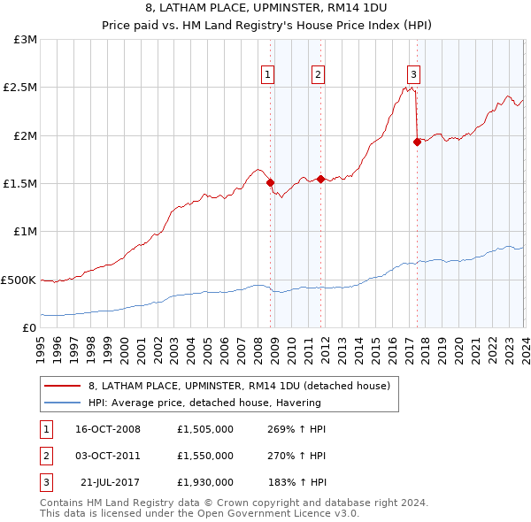 8, LATHAM PLACE, UPMINSTER, RM14 1DU: Price paid vs HM Land Registry's House Price Index