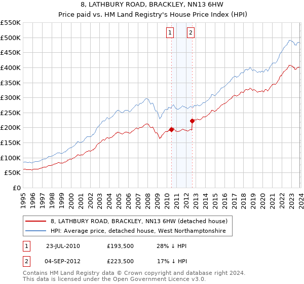 8, LATHBURY ROAD, BRACKLEY, NN13 6HW: Price paid vs HM Land Registry's House Price Index