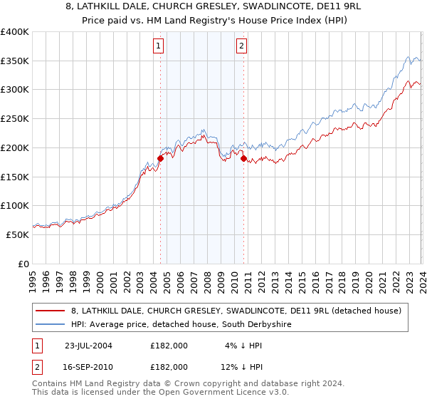 8, LATHKILL DALE, CHURCH GRESLEY, SWADLINCOTE, DE11 9RL: Price paid vs HM Land Registry's House Price Index