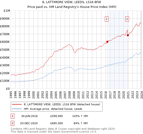 8, LATTIMORE VIEW, LEEDS, LS16 8FW: Price paid vs HM Land Registry's House Price Index