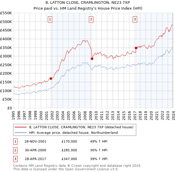 8, LATTON CLOSE, CRAMLINGTON, NE23 7XP: Price paid vs HM Land Registry's House Price Index