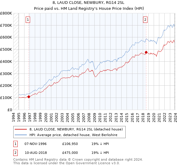 8, LAUD CLOSE, NEWBURY, RG14 2SL: Price paid vs HM Land Registry's House Price Index