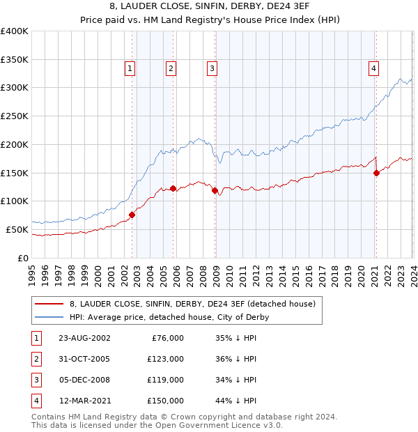 8, LAUDER CLOSE, SINFIN, DERBY, DE24 3EF: Price paid vs HM Land Registry's House Price Index