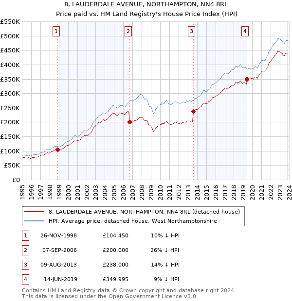 8, LAUDERDALE AVENUE, NORTHAMPTON, NN4 8RL: Price paid vs HM Land Registry's House Price Index
