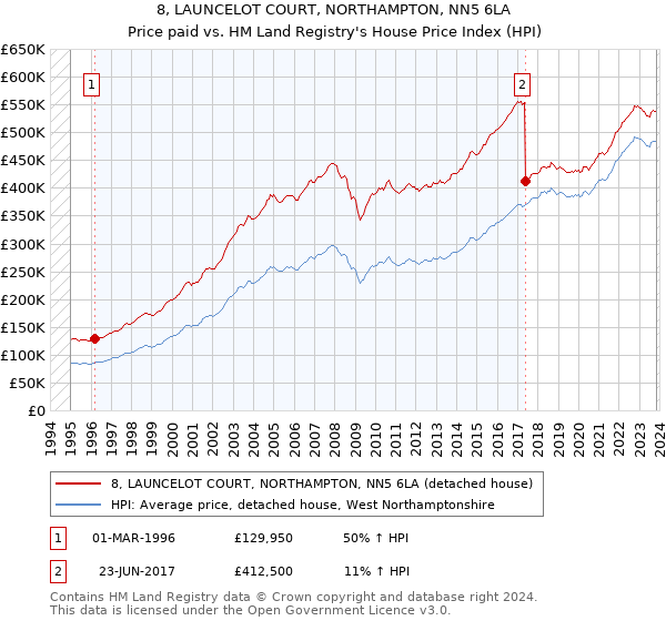 8, LAUNCELOT COURT, NORTHAMPTON, NN5 6LA: Price paid vs HM Land Registry's House Price Index