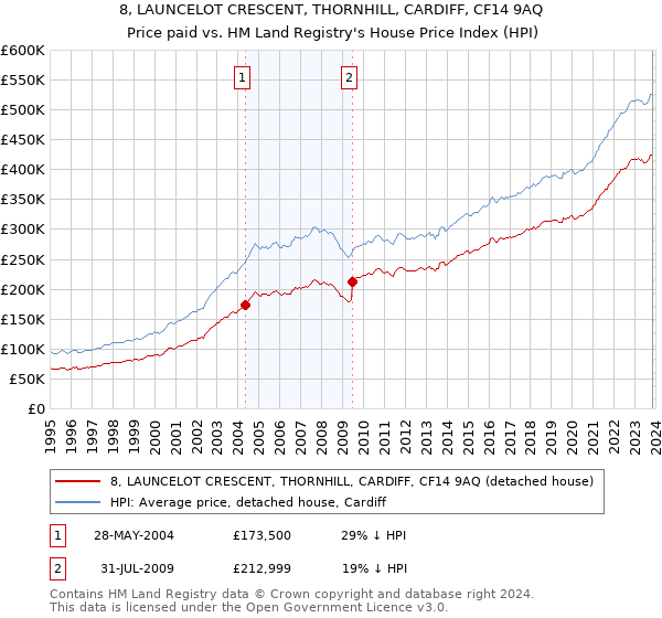 8, LAUNCELOT CRESCENT, THORNHILL, CARDIFF, CF14 9AQ: Price paid vs HM Land Registry's House Price Index