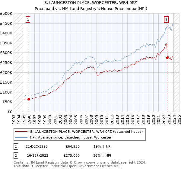 8, LAUNCESTON PLACE, WORCESTER, WR4 0PZ: Price paid vs HM Land Registry's House Price Index