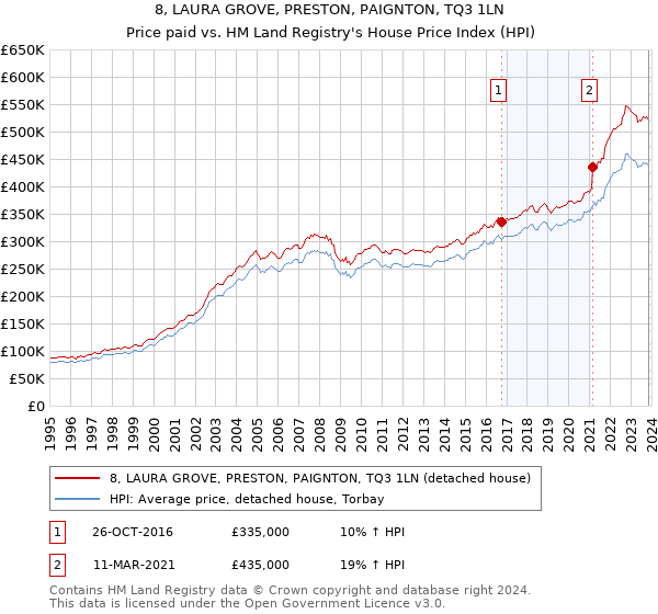 8, LAURA GROVE, PRESTON, PAIGNTON, TQ3 1LN: Price paid vs HM Land Registry's House Price Index