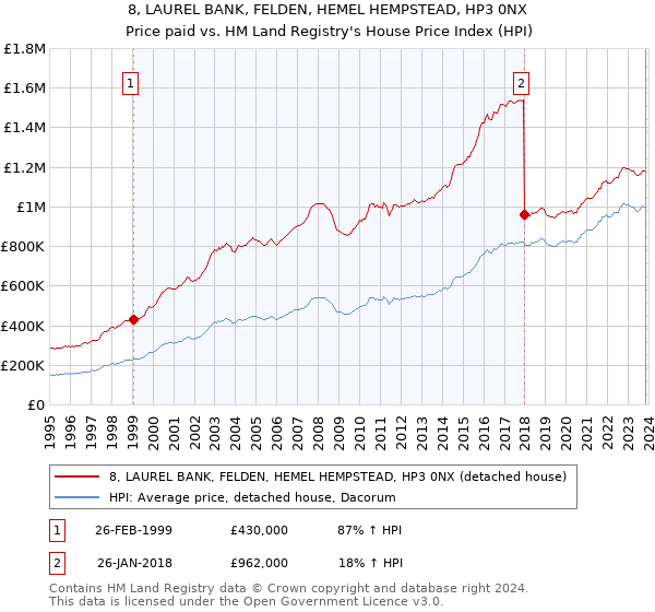 8, LAUREL BANK, FELDEN, HEMEL HEMPSTEAD, HP3 0NX: Price paid vs HM Land Registry's House Price Index