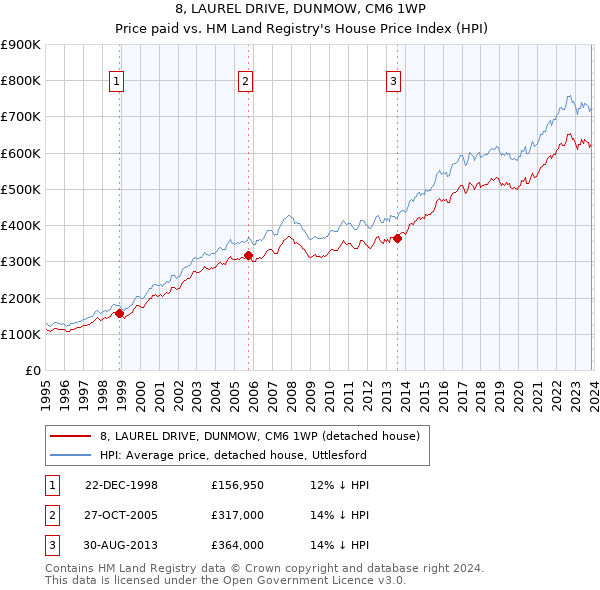 8, LAUREL DRIVE, DUNMOW, CM6 1WP: Price paid vs HM Land Registry's House Price Index