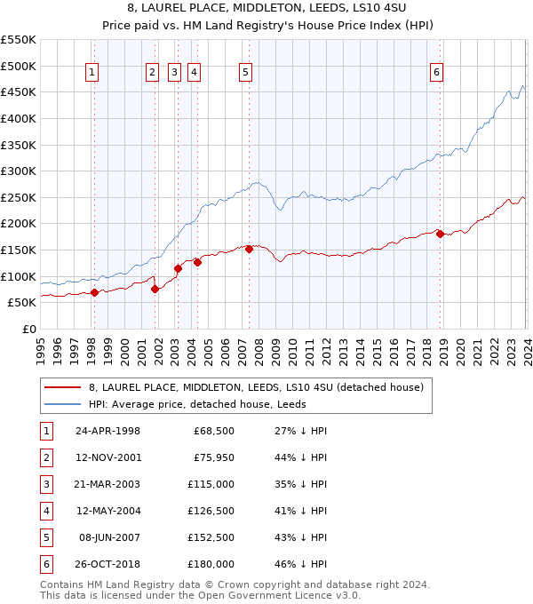 8, LAUREL PLACE, MIDDLETON, LEEDS, LS10 4SU: Price paid vs HM Land Registry's House Price Index