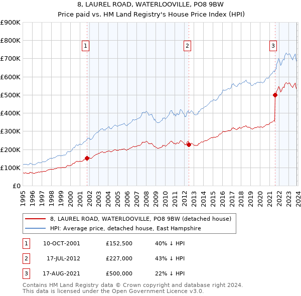 8, LAUREL ROAD, WATERLOOVILLE, PO8 9BW: Price paid vs HM Land Registry's House Price Index