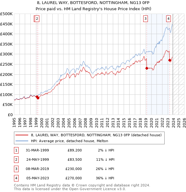 8, LAUREL WAY, BOTTESFORD, NOTTINGHAM, NG13 0FP: Price paid vs HM Land Registry's House Price Index