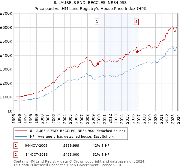 8, LAURELS END, BECCLES, NR34 9SS: Price paid vs HM Land Registry's House Price Index