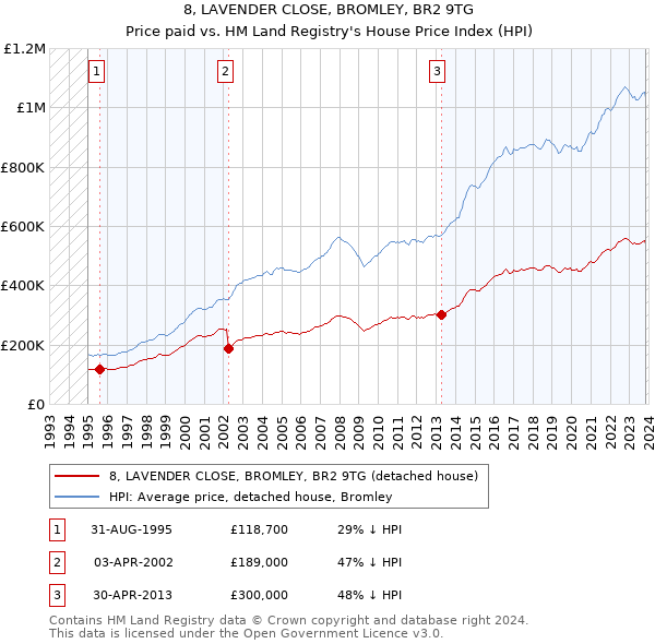 8, LAVENDER CLOSE, BROMLEY, BR2 9TG: Price paid vs HM Land Registry's House Price Index