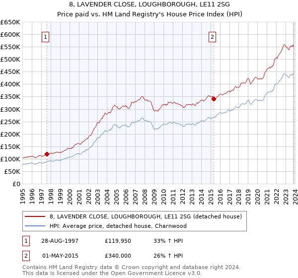 8, LAVENDER CLOSE, LOUGHBOROUGH, LE11 2SG: Price paid vs HM Land Registry's House Price Index