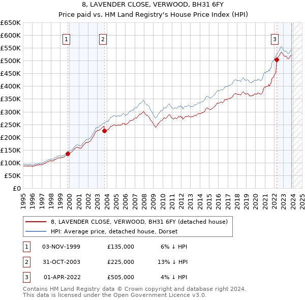 8, LAVENDER CLOSE, VERWOOD, BH31 6FY: Price paid vs HM Land Registry's House Price Index