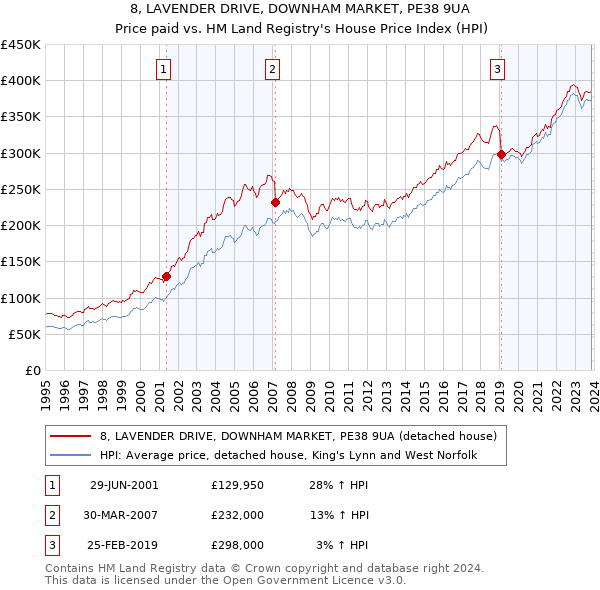 8, LAVENDER DRIVE, DOWNHAM MARKET, PE38 9UA: Price paid vs HM Land Registry's House Price Index