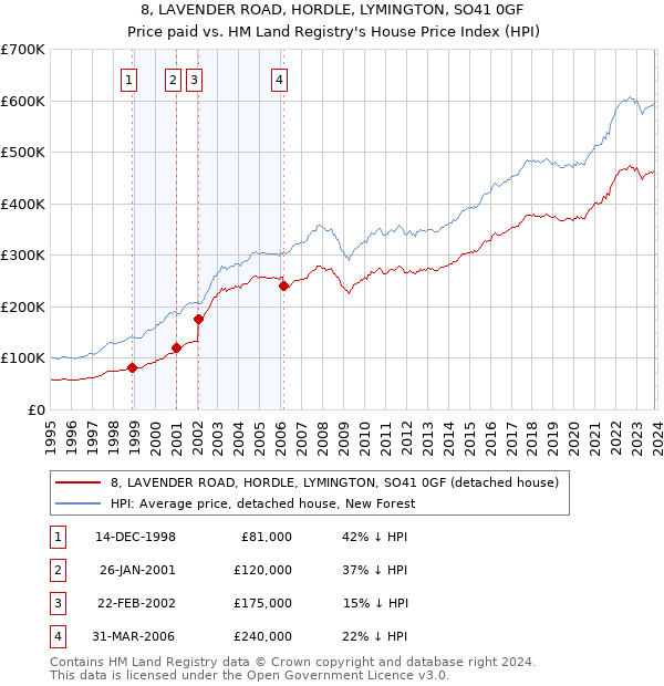 8, LAVENDER ROAD, HORDLE, LYMINGTON, SO41 0GF: Price paid vs HM Land Registry's House Price Index